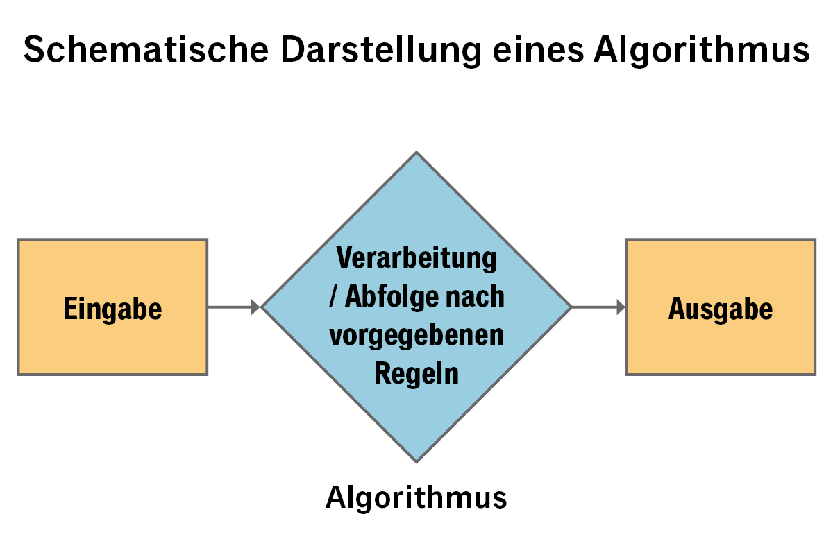  Was Ist Ein Algorithmus Definition Funktionsweise Beispiele