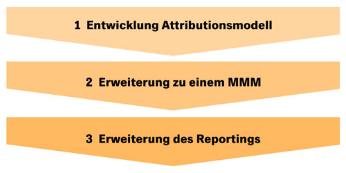 In drei Schritten zum erfolgreichen Marketing Mix Modell