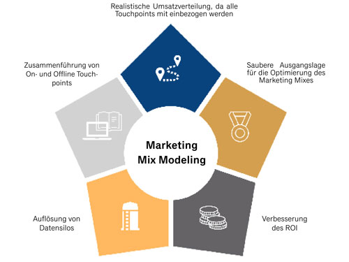 In drei Schritten zum erfolgreichen Marketing Mix Modell