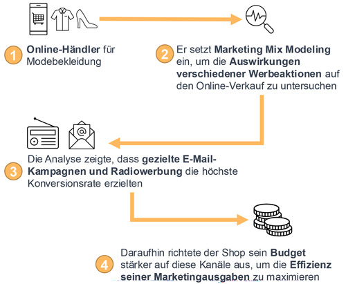 In drei Schritten zum erfolgreichen Marketing Mix Modell