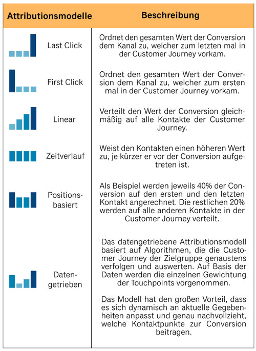 In drei Schritten zum erfolgreichen Marketing Mix Modell