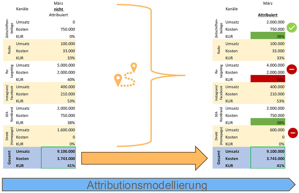 In drei Schritten zum erfolgreichen Marketing Mix Modell