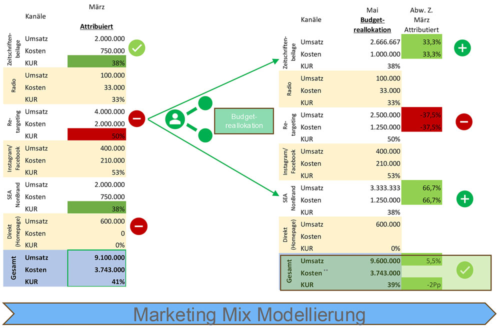 In drei Schritten zum erfolgreichen Marketing Mix Modell