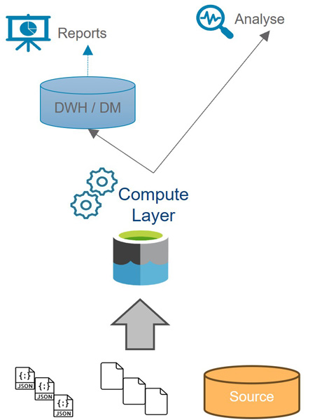 Data Architektur: Data Lake + DWH​