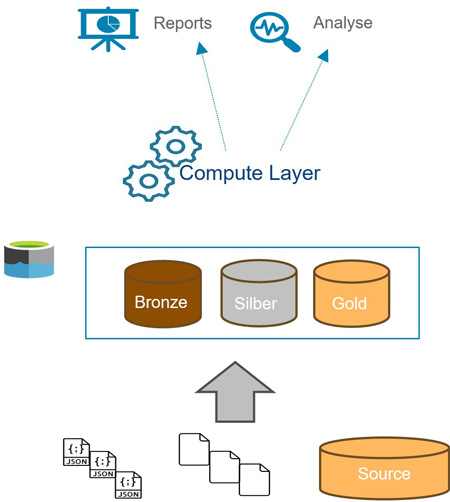 Data Architektur: Data Lakehouse​​