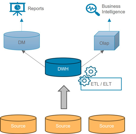 Data Architektur: Data Warehouse​​